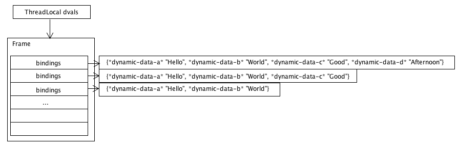 Clojure binding 原理