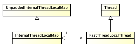 FastThreadLocal