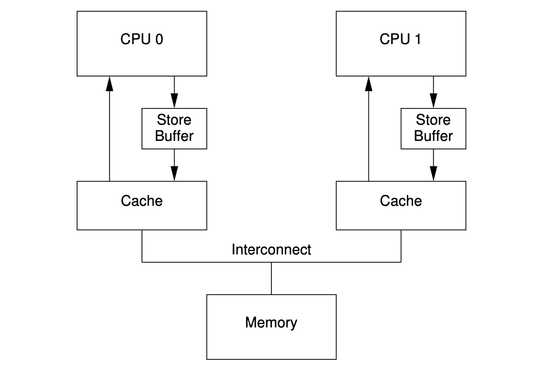 Store Buffer