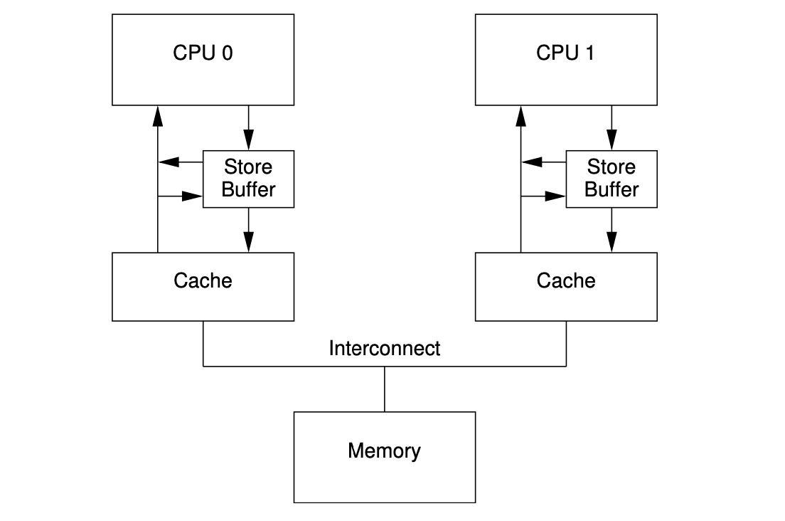 Store Buffer Forwarding