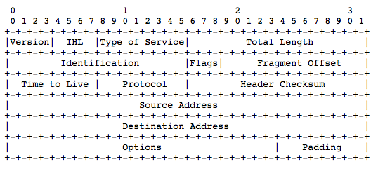 图片来自：https://tools.ietf.org/html/rfc791