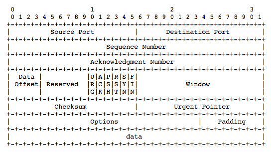 图片来自：https://tools.ietf.org/html/rfc793