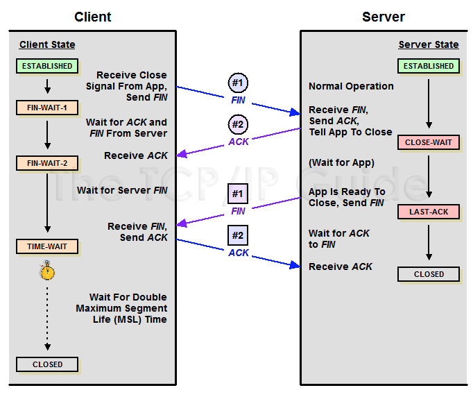 来自：http://www.tcpipguide.com/free/t_TCPConnectionTermination-2.htm