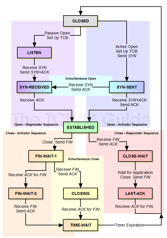 来自：http://www.tcpipguide.com/free/t_TCPOperationalOverviewandtheTCPFiniteStateMachineF-2.htm