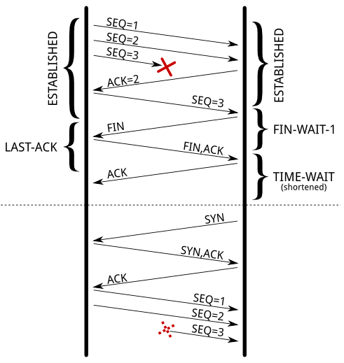 来自：https://vincent.bernat.im/en/blog/2014-tcp-time-wait-state-linux