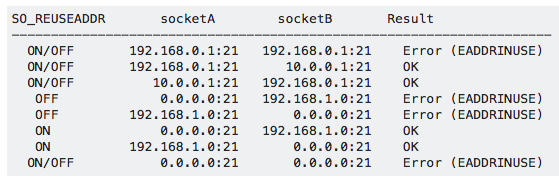 来自: https://stackoverflow.com/questions/14388706/socket-options-so-reuseaddr-and-so-reuseport-how-do-they-differ-do-they-mean-t