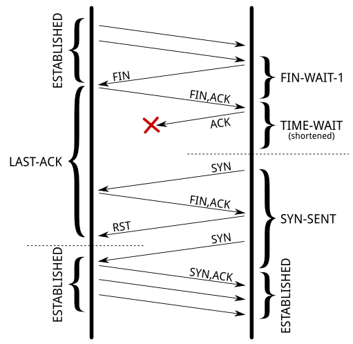 来自：https://vincent.bernat.im/en/blog/2014-tcp-time-wait-state-linux